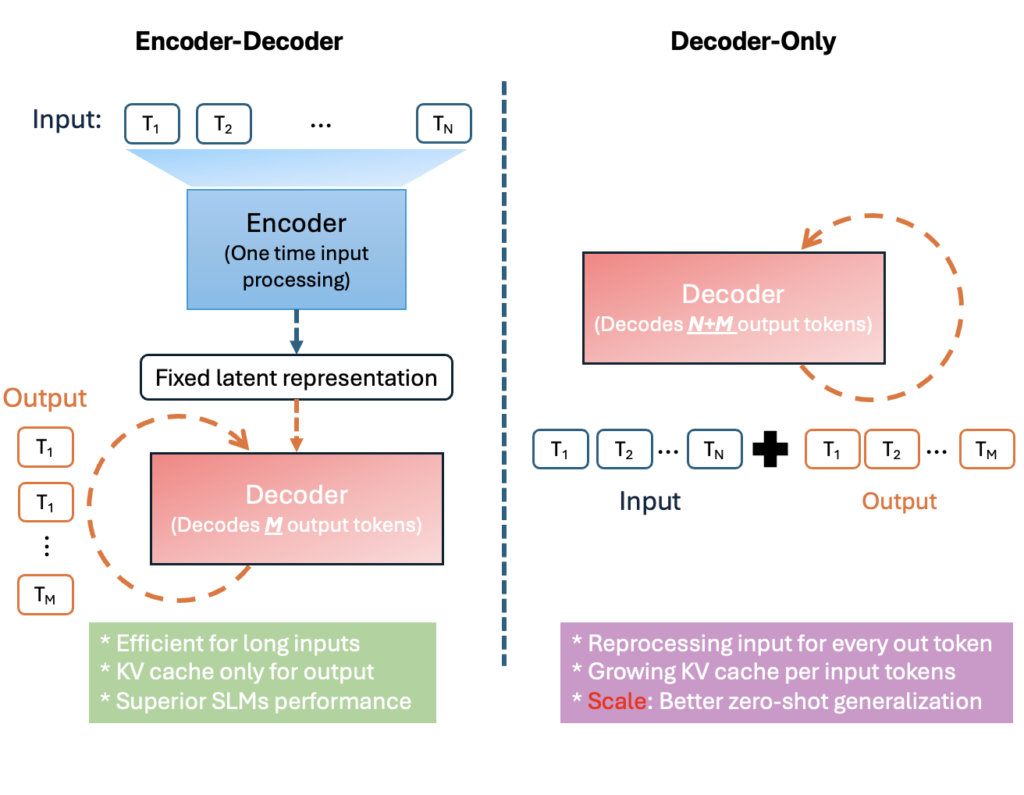 Mu encoder–decoder architecture compared to decoder-only