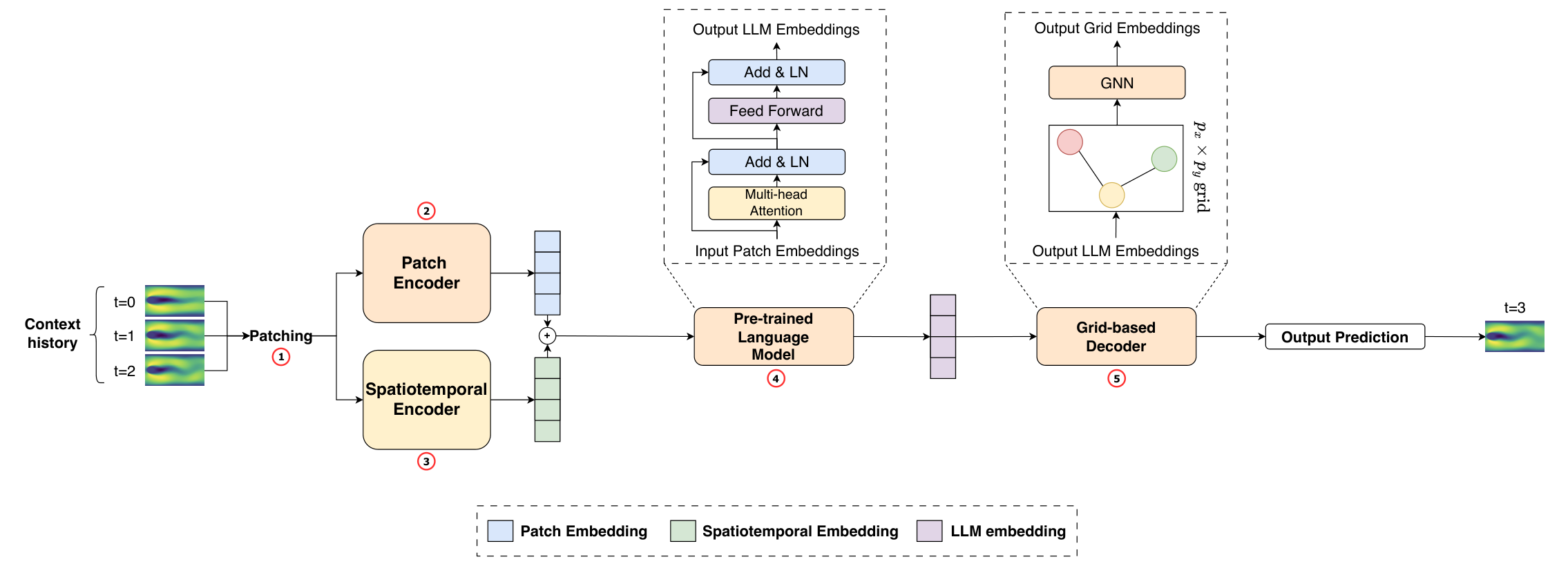 FLUID-LLM overview