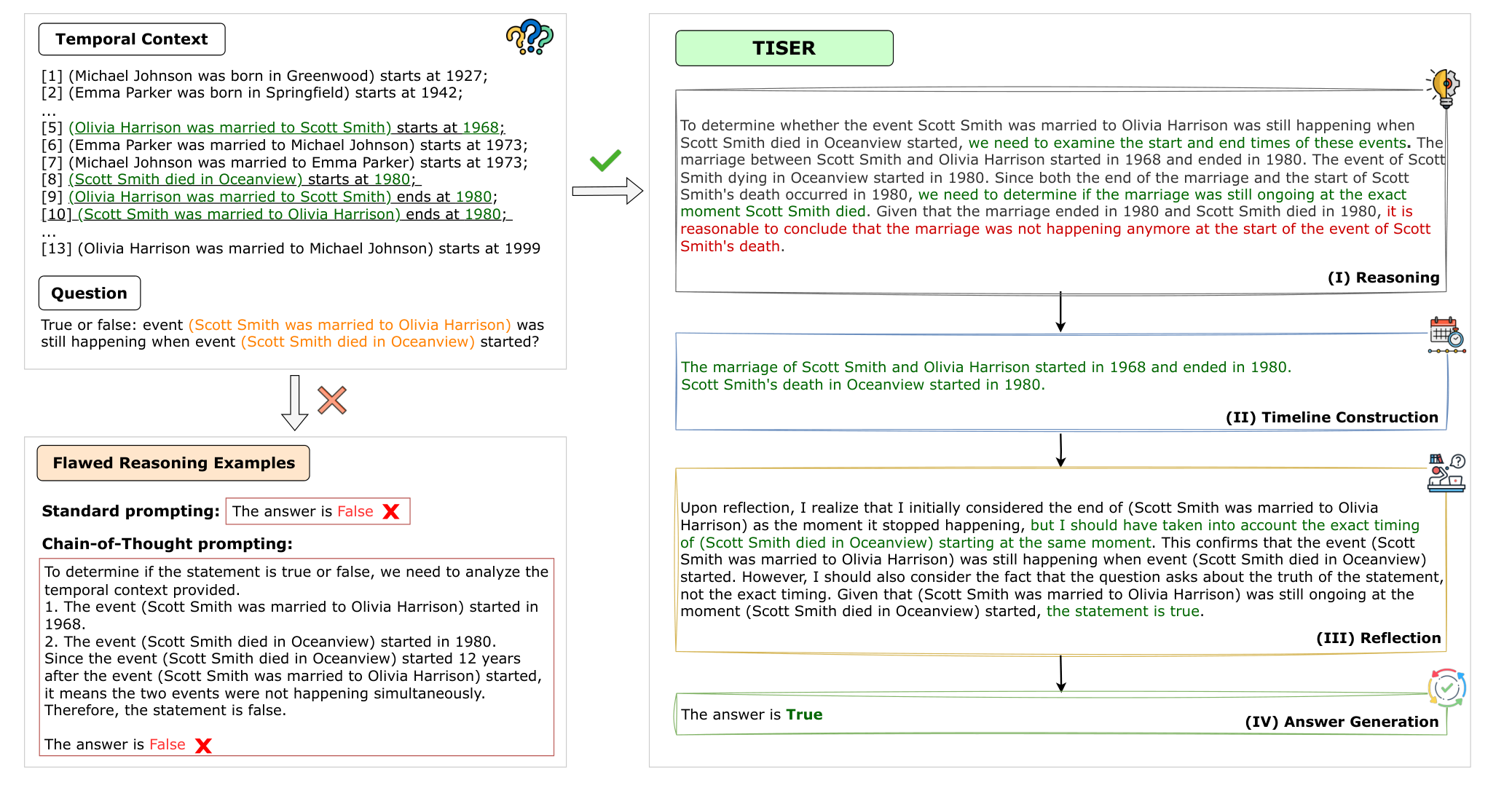 TISER timeline self-reflection overview